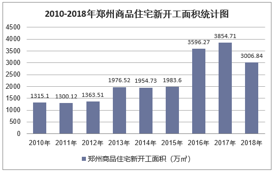2010-2018年郑州商品住宅新开工面积统计图