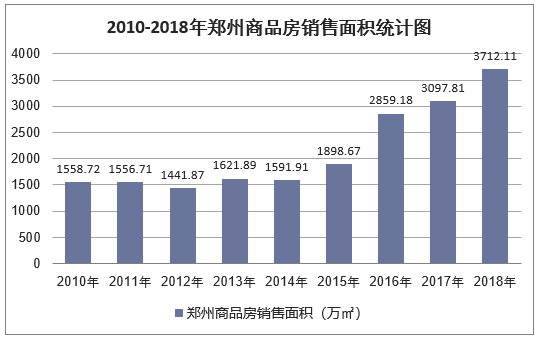 2010-2018年郑州商品房销售面积统计图