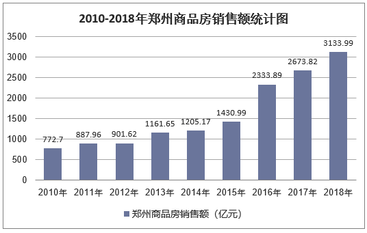 2010-2018年郑州商品房销售额统计图