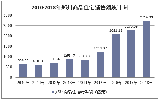 2010-2018年郑州商品住宅销售额统计图