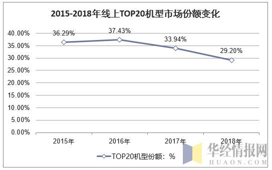 2015-2018年线上TOP20机型市场份额变化