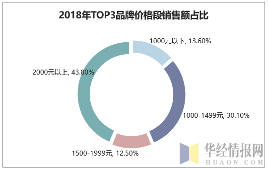 2018年TOP3品牌价格段销售额占比