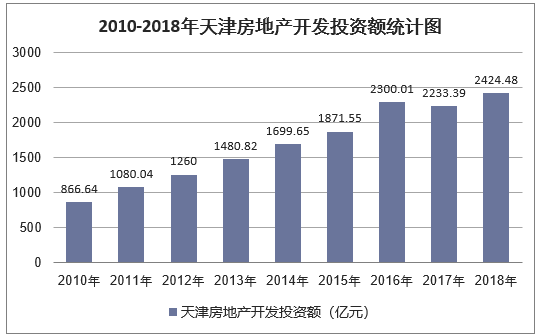 2010-2018年天津商品房销售面积统计图