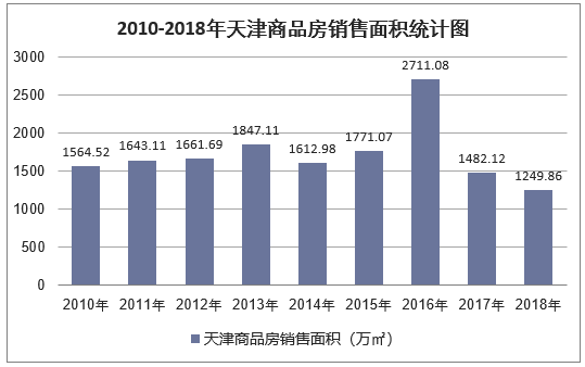 2010-2018年天津房地产开发投资额统计图