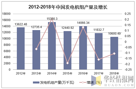 2012-2018年中国发电机组产量及增长