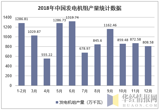 2018年中国发电机组产量统计数据