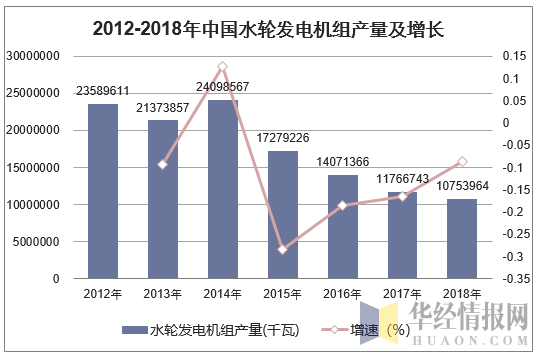 2012-2018年中国水轮式发电机组产量及增长