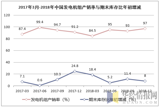 2017年3月-2018年中国发电机组产销率与期末库存比年初增减