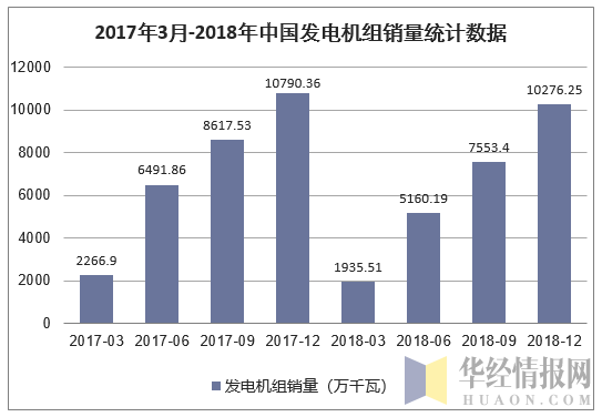 2017年3月-2018年中国发电机组销量统计数据