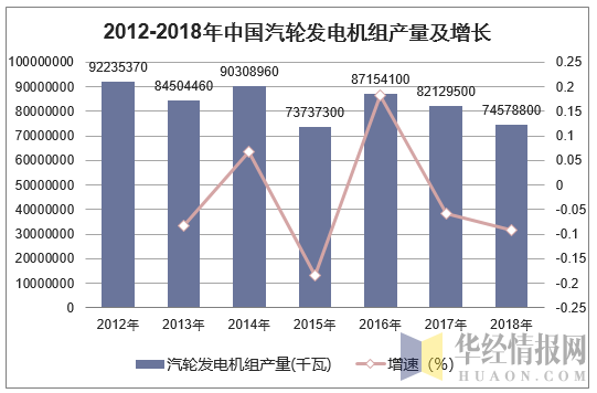2012-2018年中国汽轮式发电机组产量及增长