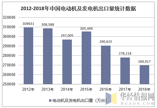 2012-2018年中国电动机及发电机出口量统计数据