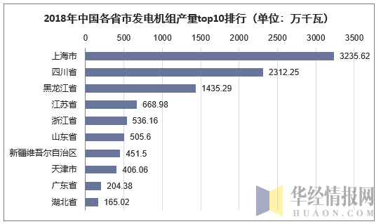 2018年中国各省市发电机组产量top10排行（单位：万千瓦）