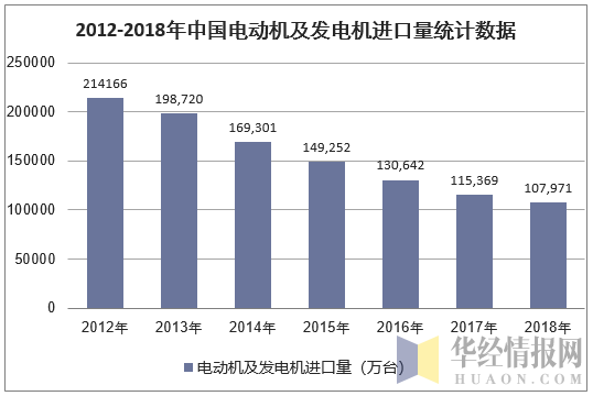 2012-2018年中国电动机及发电机进口量统计数据