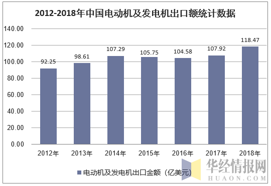 2012-2018年中国电动机及发电机出口额统计数据