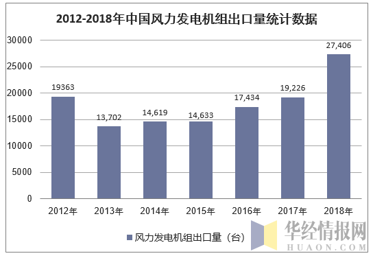 2012-2018年中国风力发电机组出口量统计数据