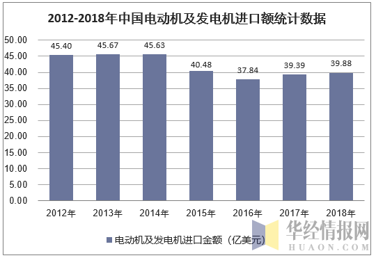 2012-2018年中国电动机及发电机进口额统计数据