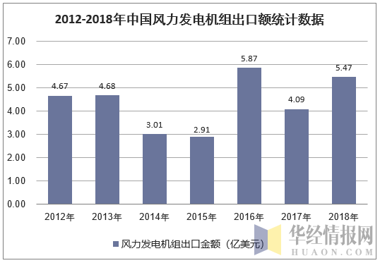 2012-2018年中国风力发电机组出口额统计数据