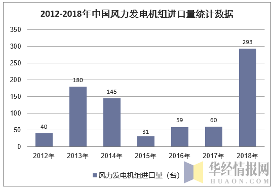 2012-2018年中国风力发电机组进口量统计数据