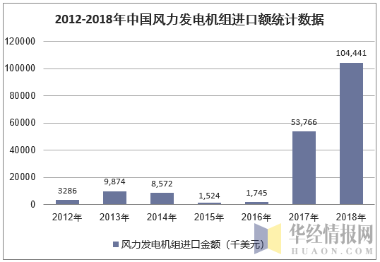 2012-2018年中国风力发电机组进口额统计数据