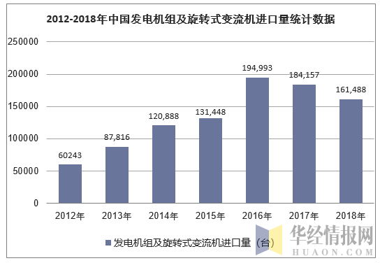 2012-2018年中国发电机组及旋转式变流机进口量统计数据