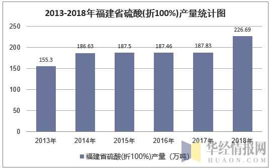 2013-2018年福建省硫酸(折100%)产量统计图