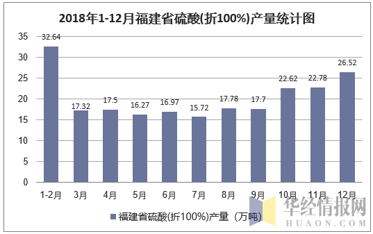 2018年1-12月福建省硫酸(折100%)产量统计图