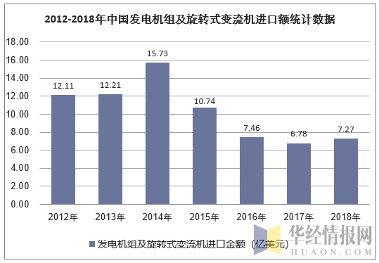 2012-2018年中国发电机组及旋转式变流机进口额统计数据