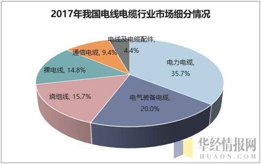 2017年我国电线电缆行业市场细分情况