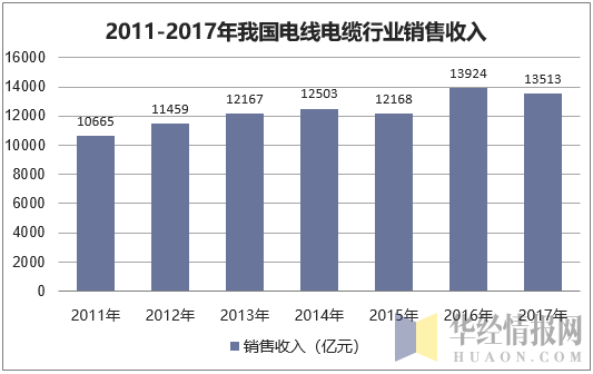 2011-2017年我国电线电缆行业销售收入