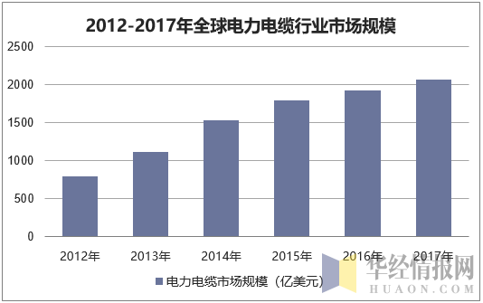 2012-2017年全球电力电缆行业市场规模