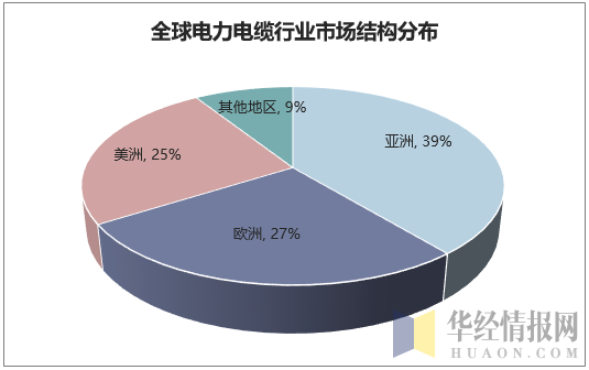 全球电力电缆行业市场结构分布