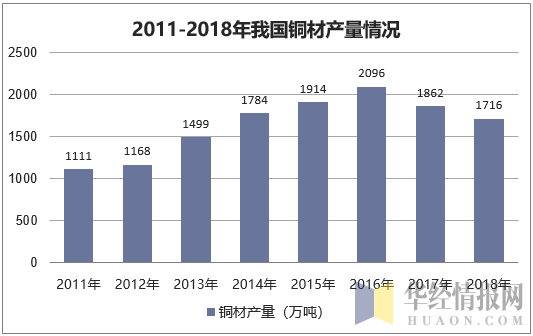 2011-2018年我国铜材产量情况