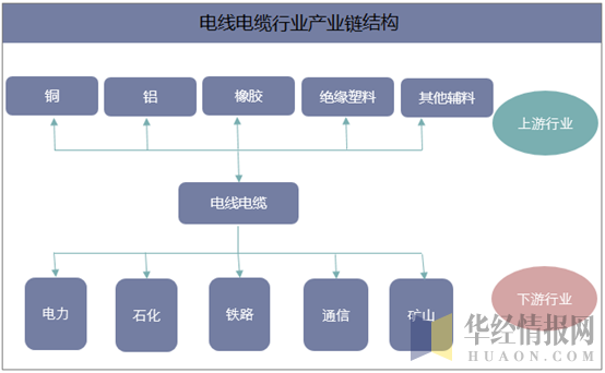 电线电缆行业产业链结构图