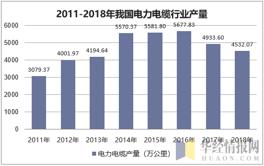 2011-2018年我国电力电缆行业产量