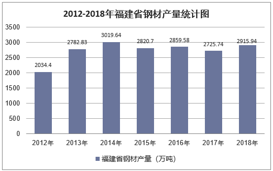 2012-2018年福建省钢材产量统计图