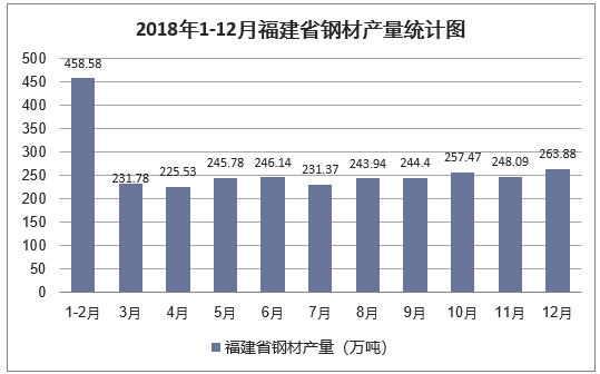 2018年1-12月福建省钢材产量统计图