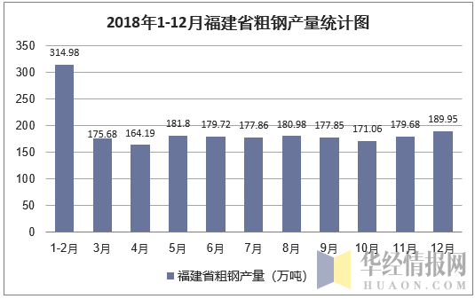 2018年1-12月福建省粗钢产量统计图