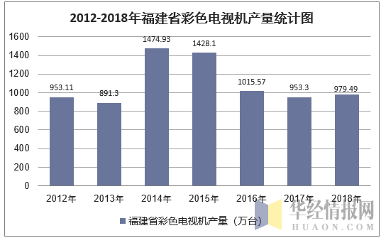 2012-2018年福建省彩色电视机产量统计图
