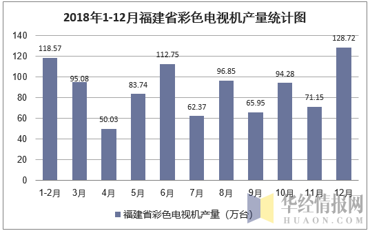  2018年1-12月福建省彩色电视机产量统计图