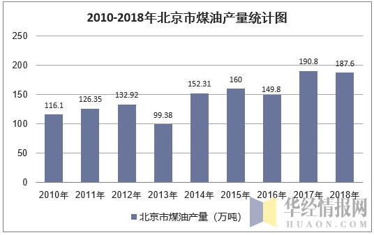 2010-2018年北京市煤油产量统计图