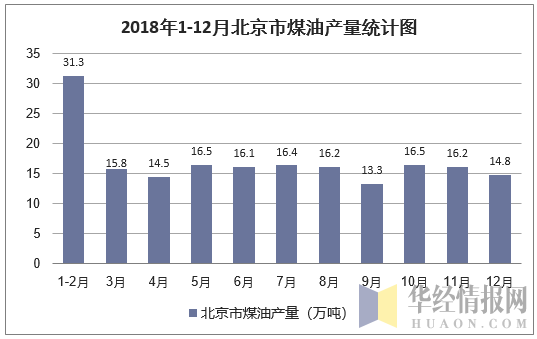 2018年1-12月北京市煤油产量统计图