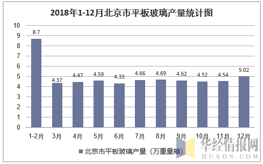 2018年1-12月北京市平板玻璃产量统计图