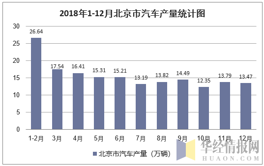 2018年1-12月北京市汽车产量统计图