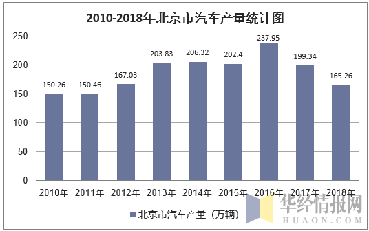 2010-2018年北京市汽车产量统计图