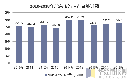 2010-2018年北京市汽油产量统计图