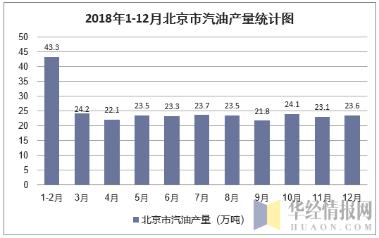 2018年1-12月北京市汽油产量统计图