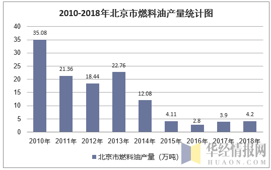 2010-2018年北京市燃料油产量统计图