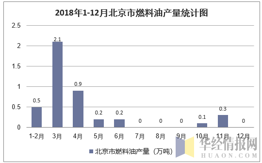 2018年1-12月北京市燃料油产量统计图