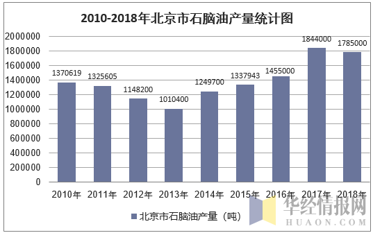 2010-2018年北京市石脑油产量统计图