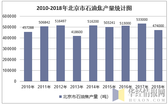 2010-2018年北京市石油焦产量统计图